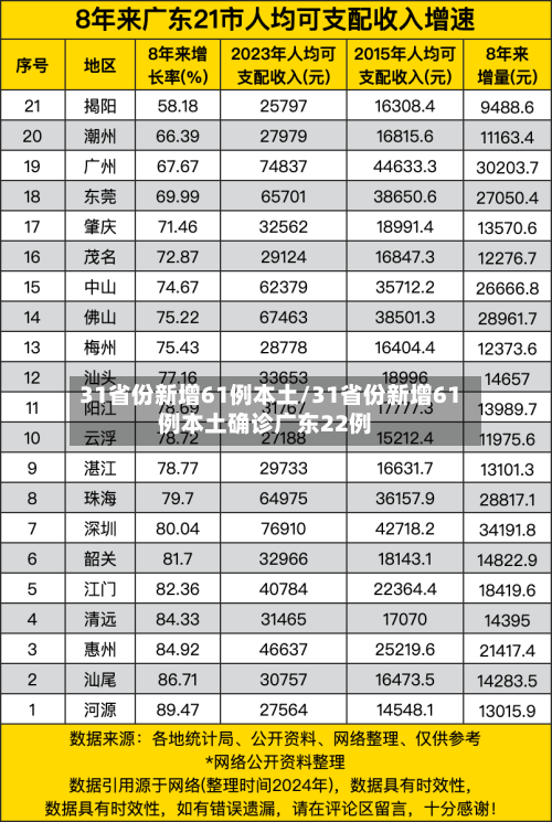 31省份新增61例本土/31省份新增61例本土确诊广东22例-第2张图片