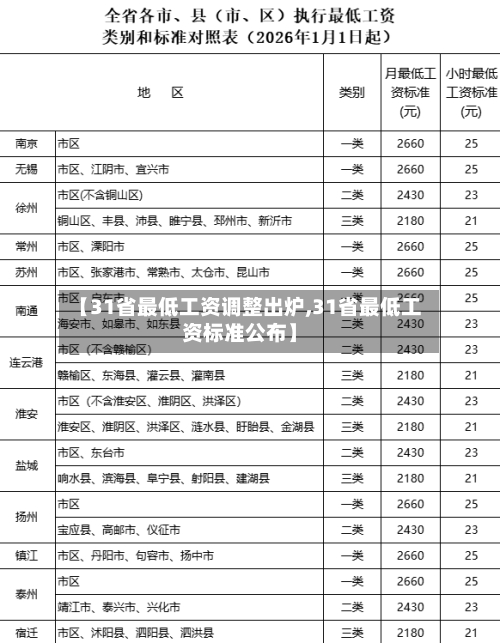 【31省最低工资调整出炉,31省最低工资标准公布】-第2张图片