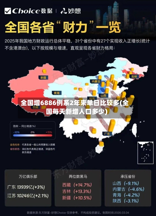 全国增6886例系2年来单日比较多(全国每天新增人口多少)-第1张图片