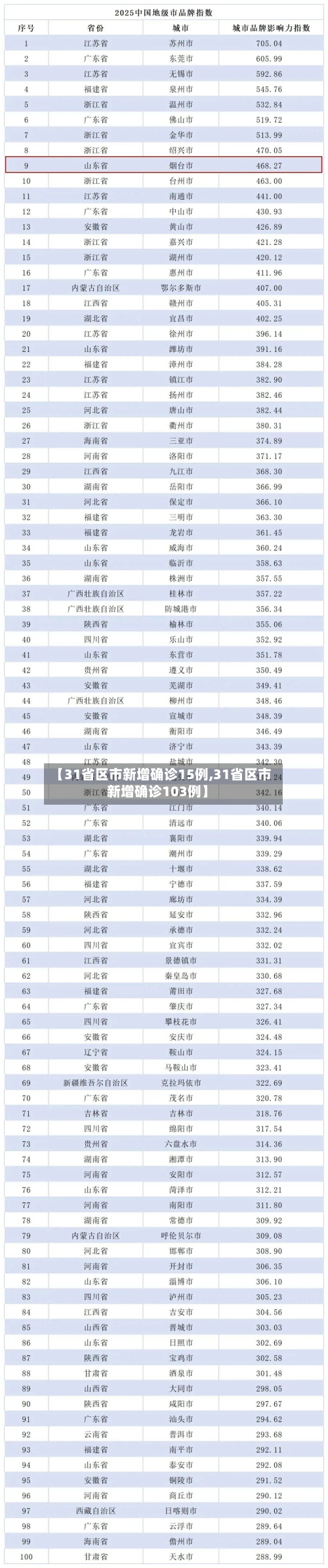 【31省区市新增确诊15例,31省区市新增确诊103例】-第2张图片