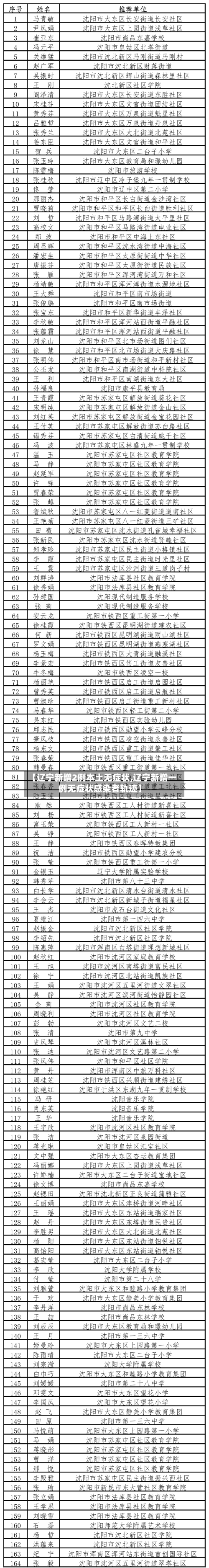 【辽宁新增2例本土无症状,辽宁新增一例无症状感染者轨迹】-第2张图片