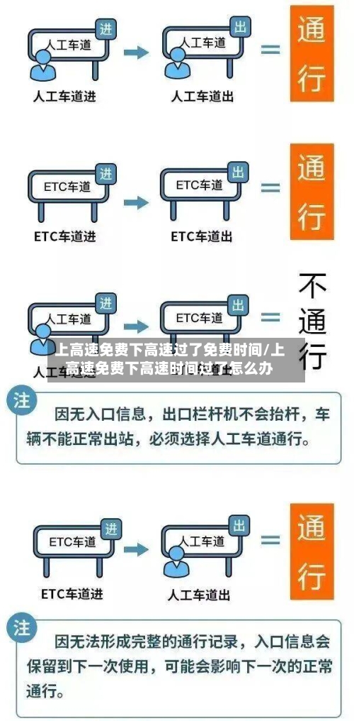 上高速免费下高速过了免费时间/上高速免费下高速时间过了怎么办-第1张图片