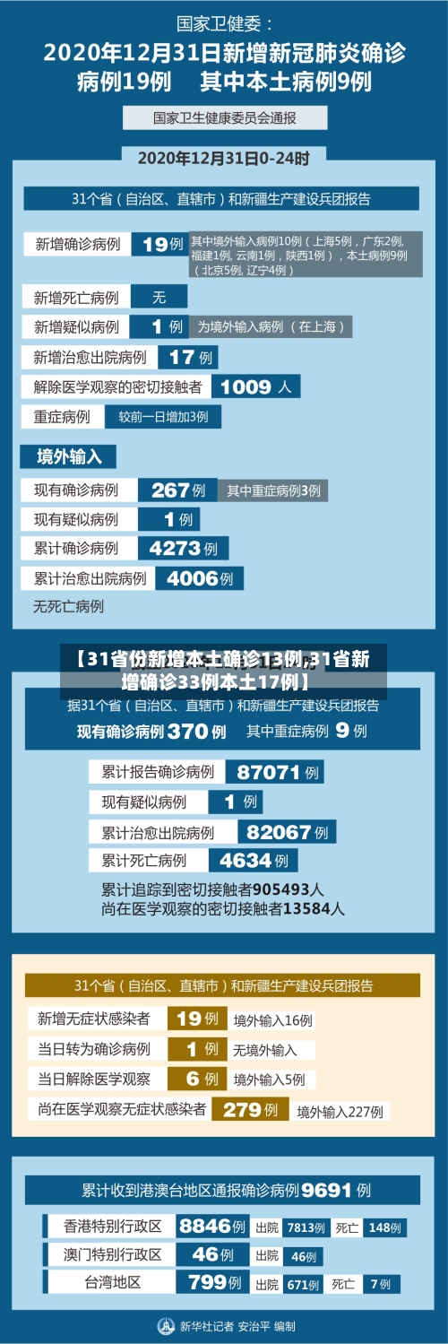【31省份新增本土确诊13例,31省新增确诊33例本土17例】-第1张图片