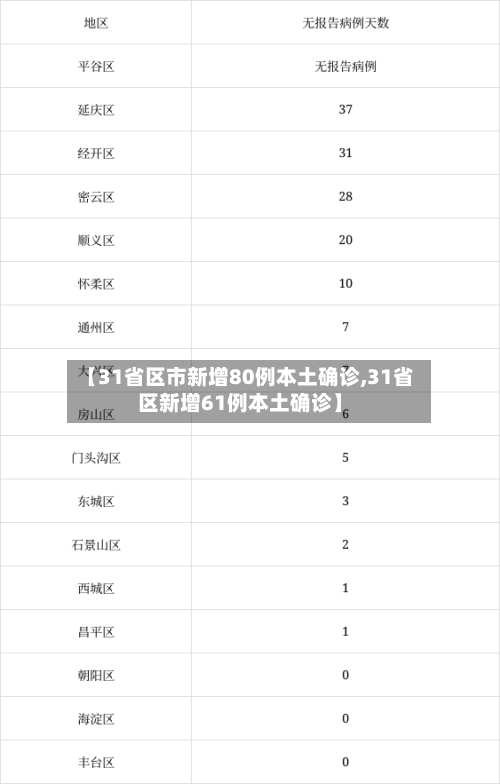 【31省区市新增80例本土确诊,31省区新增61例本土确诊】-第1张图片