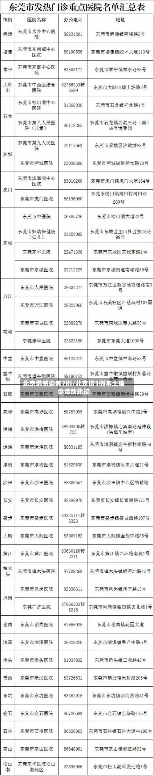 北京增感染者7例/北京增1例本土确诊活动轨迹-第2张图片