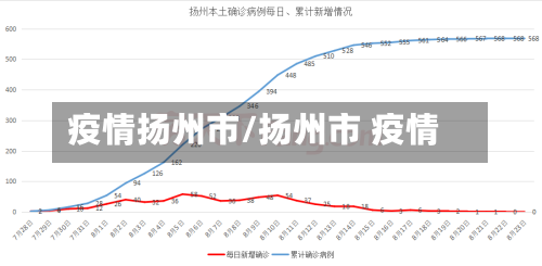 疫情扬州市/扬州市 疫情-第2张图片