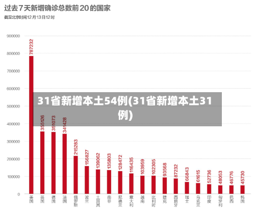 31省新增本土54例(31省新增本土31例)-第1张图片
