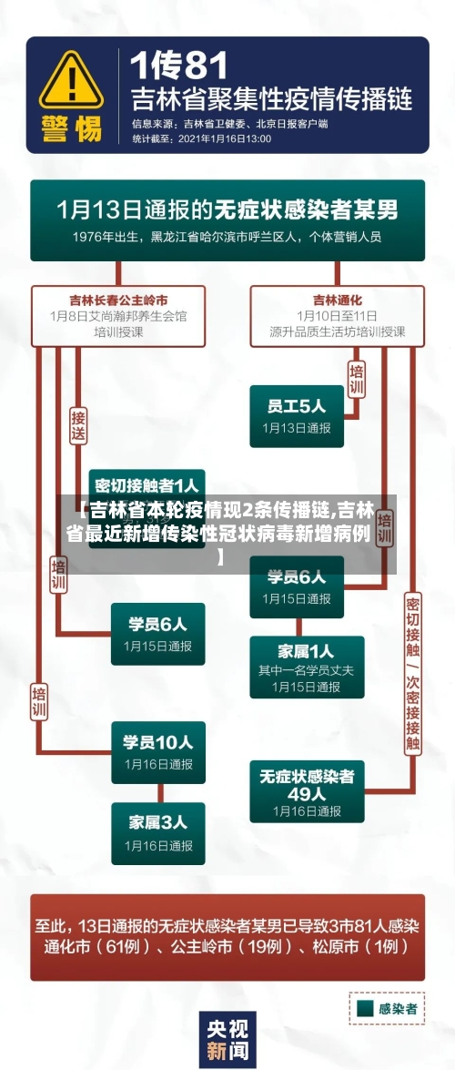 【吉林省本轮疫情现2条传播链,吉林省最近新增传染性冠状病毒新增病例】-第3张图片