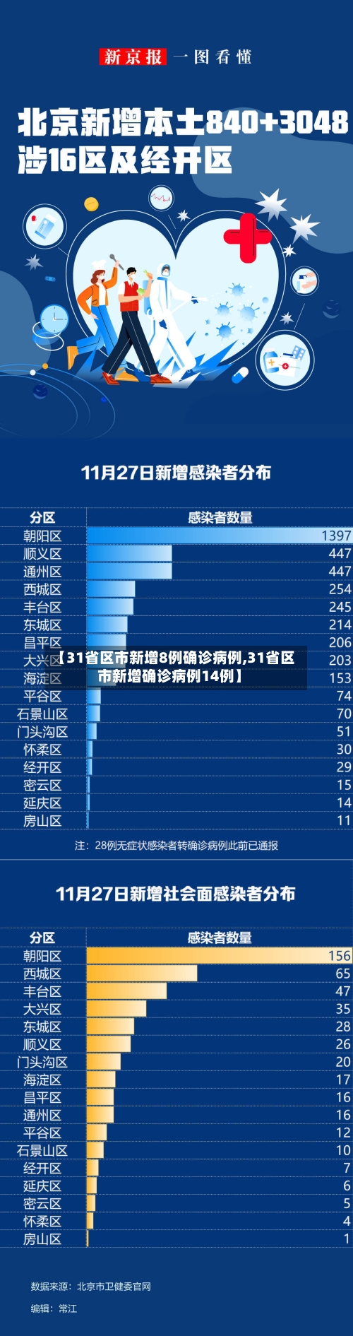 【31省区市新增8例确诊病例,31省区市新增确诊病例14例】-第1张图片