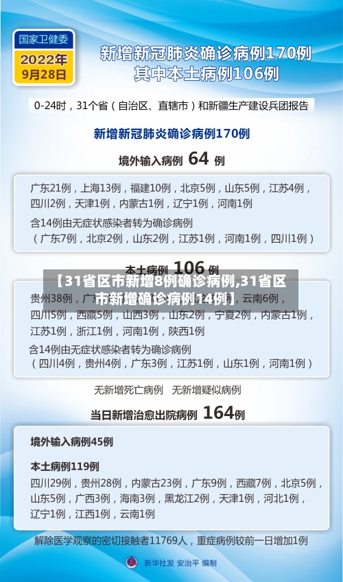 【31省区市新增8例确诊病例,31省区市新增确诊病例14例】-第2张图片