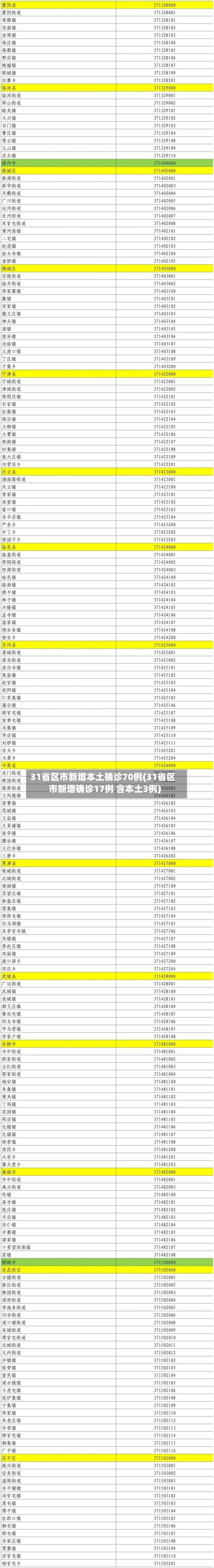 31省区市新增本土确诊70例(31省区市新增确诊17例 含本土3例)-第1张图片