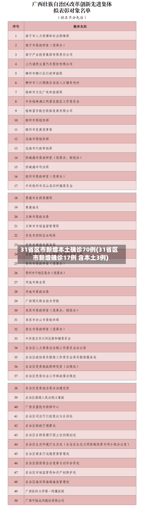 31省区市新增本土确诊70例(31省区市新增确诊17例 含本土3例)-第3张图片