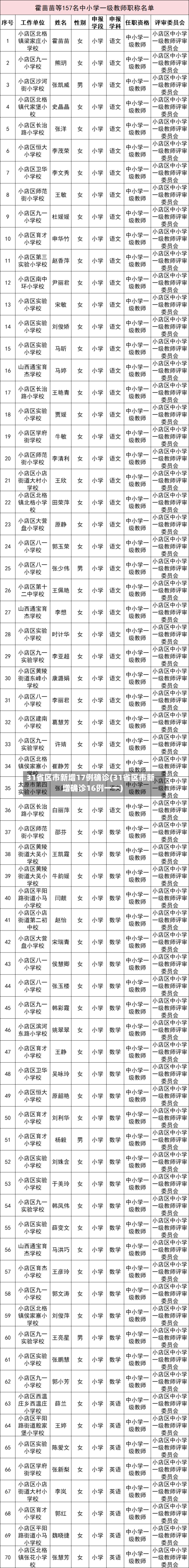 31省区市新增17例确诊(31省区市新增确诊16例一一)-第1张图片