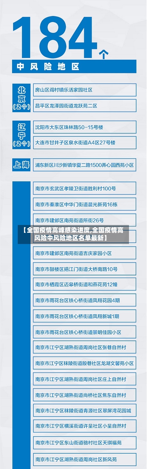 【全国疫情高峰感染进度,全国疫情高风险中风险地区名单最新】-第1张图片