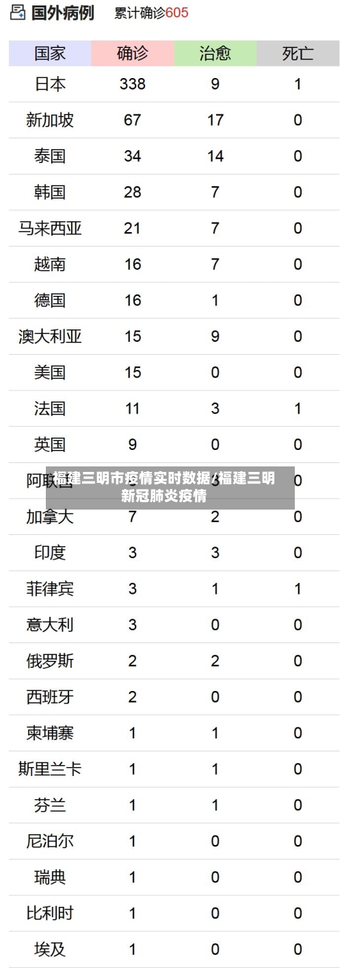 福建三明市疫情实时数据/福建三明新冠肺炎疫情-第2张图片