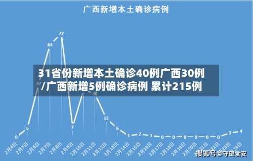 31省份新增本土确诊40例广西30例/广西新增5例确诊病例 累计215例-第2张图片