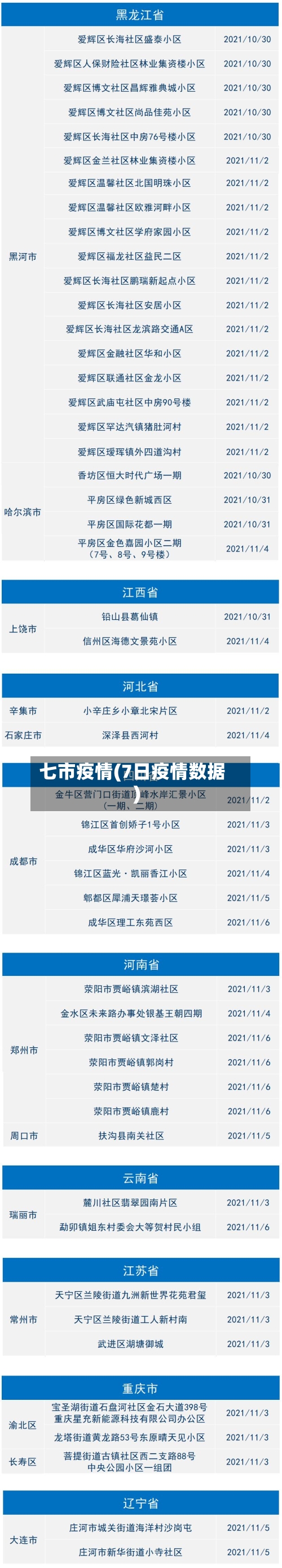 七市疫情(7日疫情数据)-第1张图片