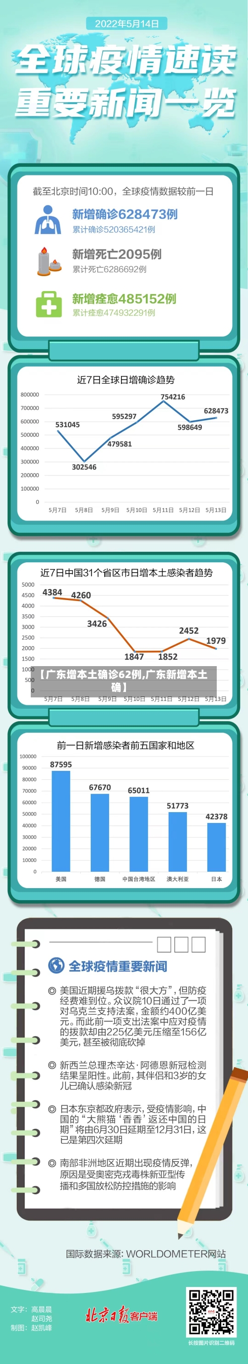 【广东增本土确诊62例,广东新增本土确】-第1张图片