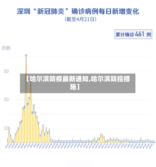 【哈尔滨防疫最新通知,哈尔滨防控措施】-第2张图片