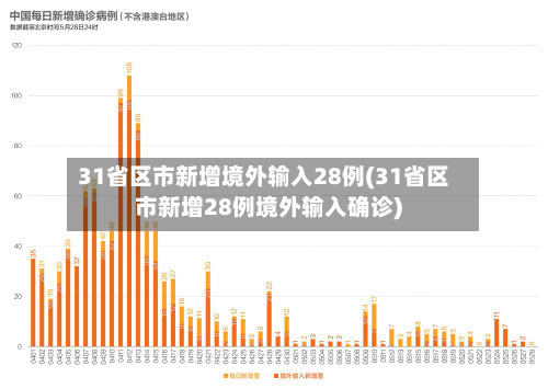31省区市新增境外输入28例(31省区市新增28例境外输入确诊)-第1张图片