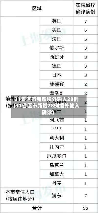 31省区市新增境外输入28例(31省区市新增28例境外输入确诊)-第2张图片