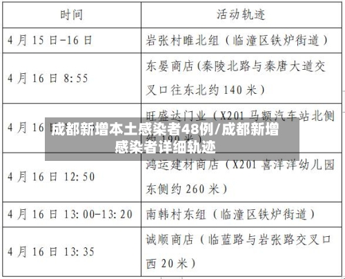 成都新增本土感染者48例/成都新增感染者详细轨迹-第2张图片