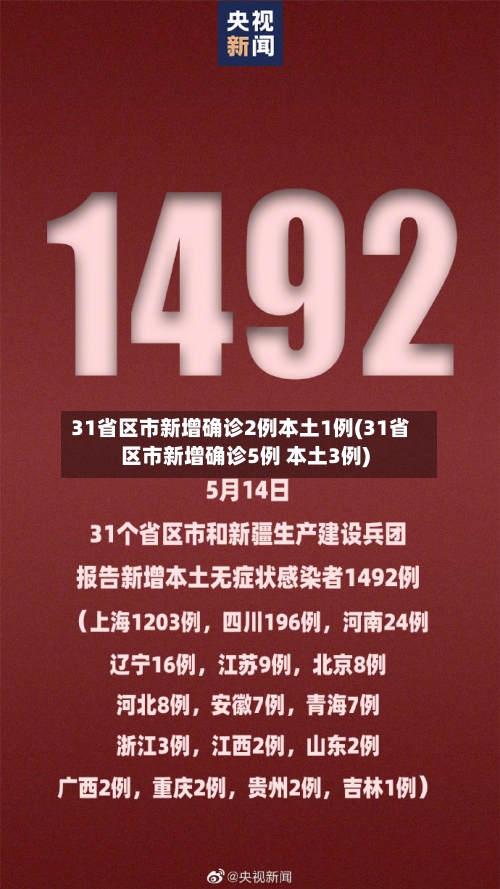 31省区市新增确诊2例本土1例(31省区市新增确诊5例 本土3例)-第1张图片