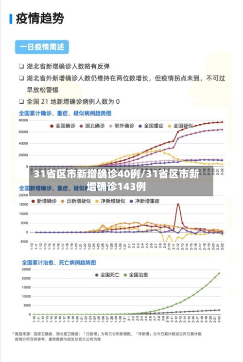 31省区市新增确诊40例/31省区市新增确诊143例-第2张图片