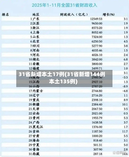 31省新增本土17例(31省新增144例本土135例)-第1张图片