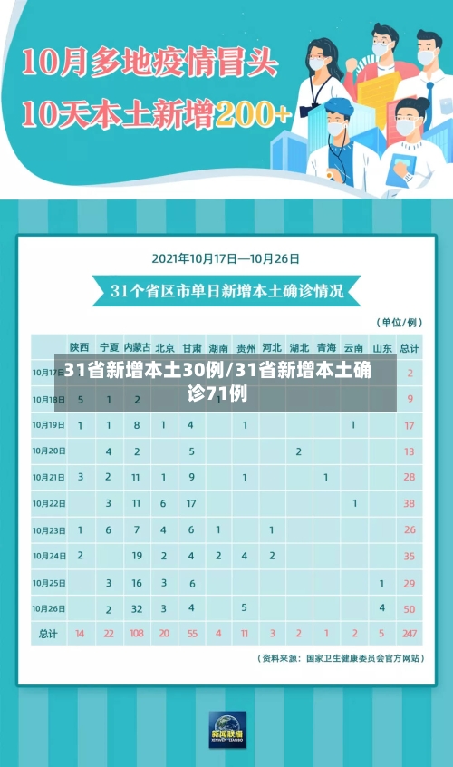 31省新增本土30例/31省新增本土确诊71例-第1张图片