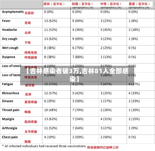 【吉林感染者破3万,吉林81人全部感染】-第1张图片