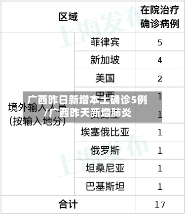 广西昨日新增本土确诊5例/广西昨天新增肺炎-第3张图片