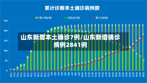 山东新增本土确诊7例/山东新增确诊病例2841例-第1张图片