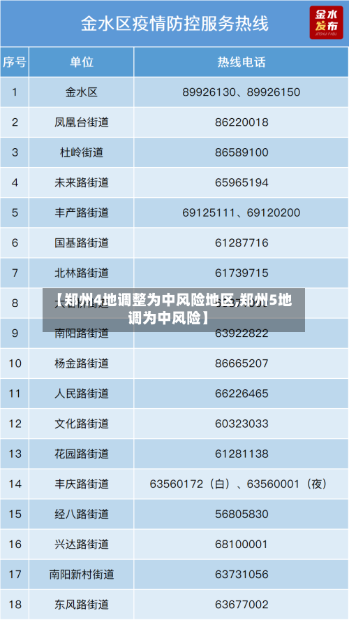 【郑州4地调整为中风险地区,郑州5地调为中风险】-第2张图片