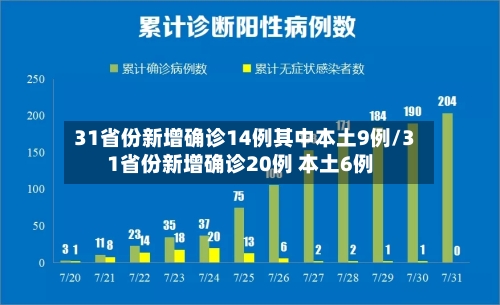 31省份新增确诊14例其中本土9例/31省份新增确诊20例 本土6例-第3张图片