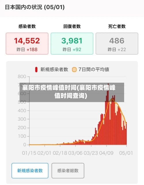 襄阳市疫情峰值时间(襄阳市疫情峰值时间查询)-第1张图片