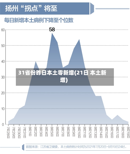 31省份昨日本土零新增(21日 本土新增)-第1张图片