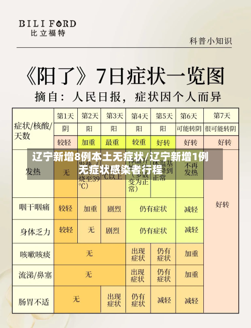 辽宁新增8例本土无症状/辽宁新增1例无症状感染者行程-第1张图片