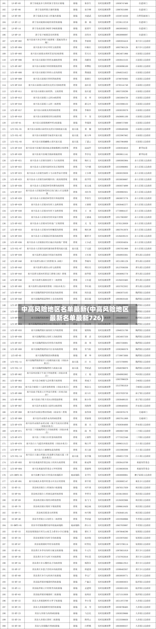 中高风险地区名单最新(中高风险地区最新名单最新726)-第2张图片