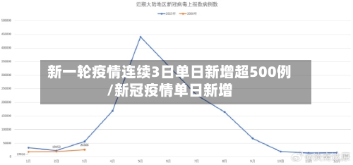 新一轮疫情连续3日单日新增超500例/新冠疫情单日新增-第1张图片
