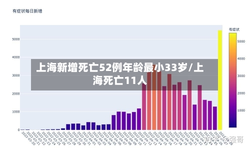 上海新增死亡52例年龄最小33岁/上海死亡11人-第1张图片