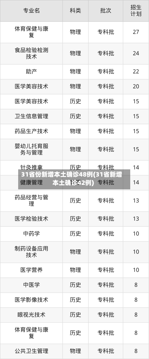 31省份新增本土确诊48例(31省新增本土确诊42例)-第1张图片