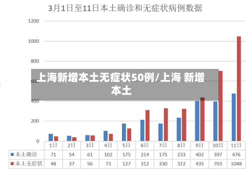 上海新增本土无症状50例/上海 新增 本土-第1张图片