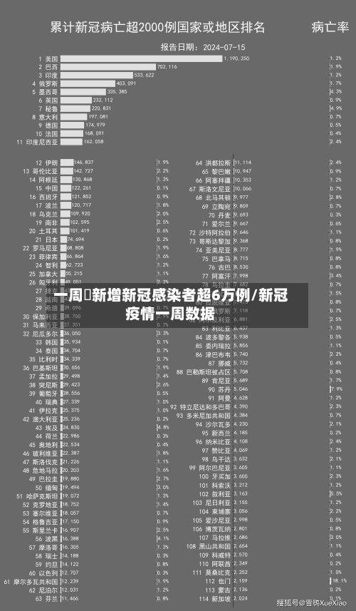 一周內新增新冠感染者超6万例/新冠疫情一周数据-第1张图片