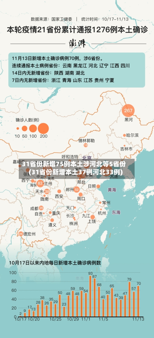 31省份新增75例本土涉河北等5省份(31省份新增本土37例河北33例)-第2张图片
