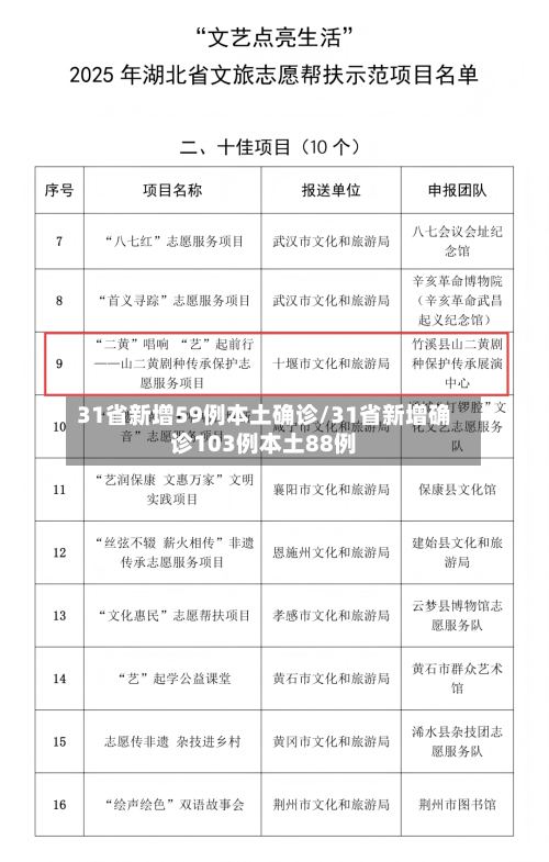 31省新增59例本土确诊/31省新增确诊103例本土88例-第3张图片