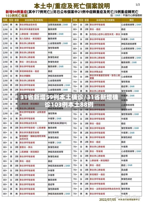 31省新增59例本土确诊/31省新增确诊103例本土88例-第2张图片