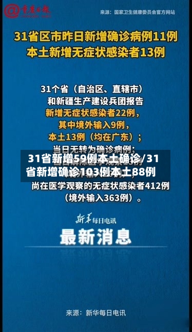 31省新增59例本土确诊/31省新增确诊103例本土88例-第1张图片