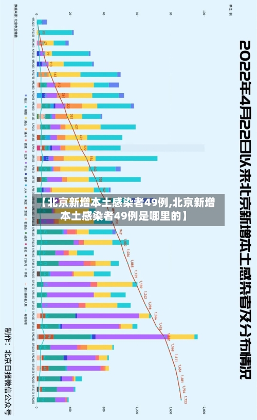 【北京新增本土感染者49例,北京新增本土感染者49例是哪里的】-第1张图片
