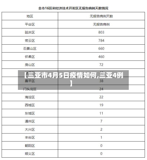 【三亚市4月5日疫情如何,三亚4例】-第2张图片